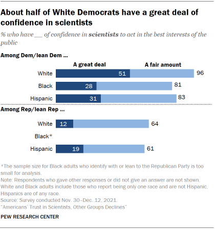 Chart shows about half of White Democrats have a great deal of confidence in scientists