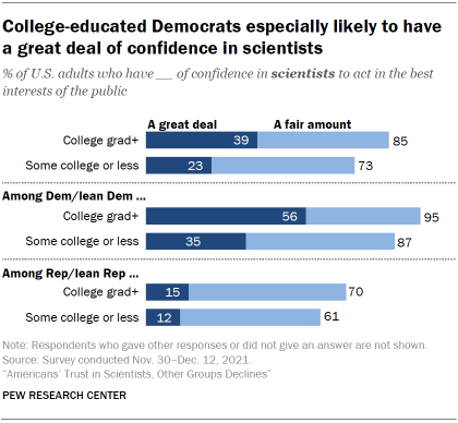 Chart shows college-educated Democrats especially likely to have a great deal of confidence in scientists
