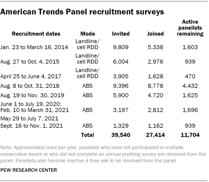 Chart shows American Trends Panel recruitment surveys