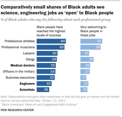 Chart shows comparatively small shares of Black adults see science, engineering jobs as ‘open’ to Black people
