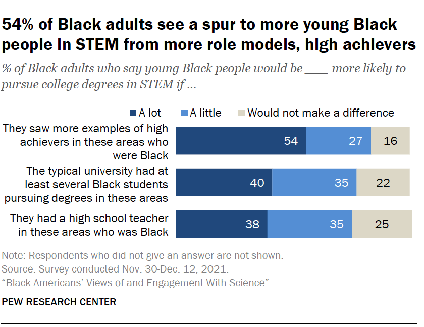 Black Americans’ Views of and Engagement With Science | Pew Research Center