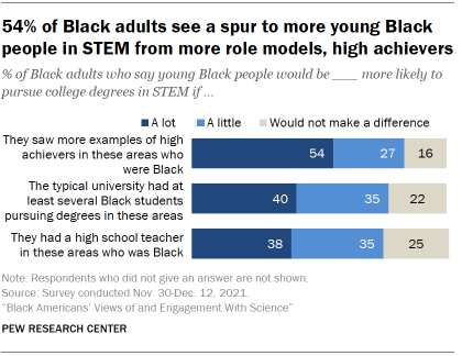 Chart shows 54% of Black adults see a spur to more young Black people in STEM from more role models, high achievers
