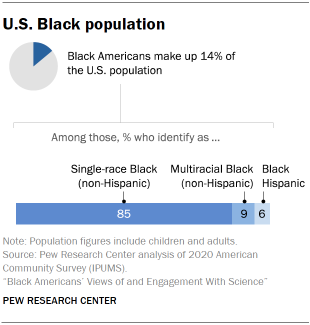 Chart shows Black Americans make up 14% of the U.S. population