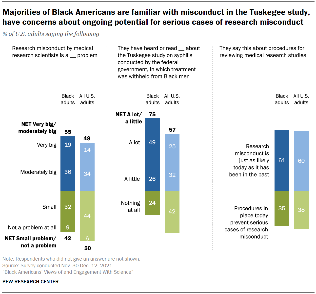Black Americans’ Views of and Engagement With Science | Pew Research Center