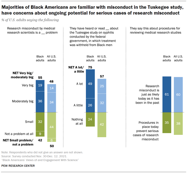 Chart shows majorities of Black Americans are familiar with misconduct in the Tuskegee study, have concerns about ongoing potential for serious cases of research misconduct