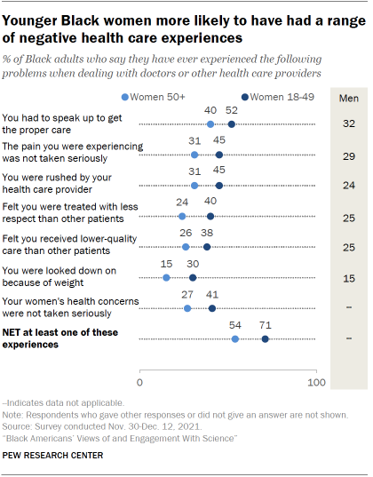 Chart shows younger Black women more likely to have had a range of negative health care experiences