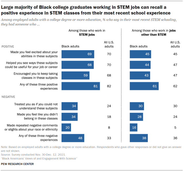 Chart shows large majority of Black college graduates working in STEM jobs can recall a positive experience in STEM classes from their most recent school experience