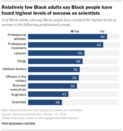 Chart shows relatively few Black adults say Black people have found highest levels of success as scientists