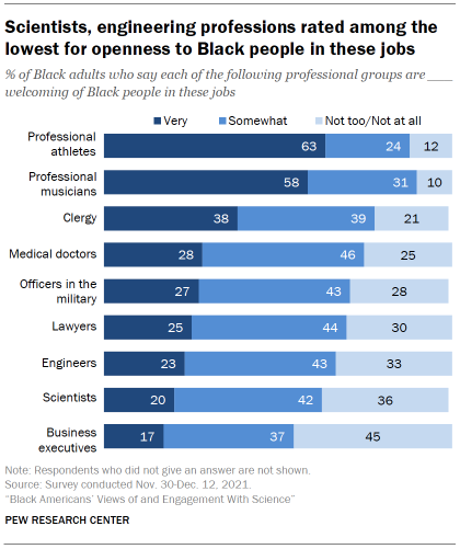 Chart shows scientists, engineering professions rated among the lowest for openness to Black people in these jobs