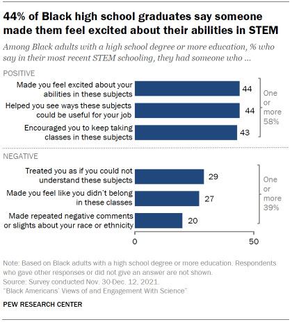 Chart shows 44% of Black high school graduates say someone made them feel excited about their abilities in STEM