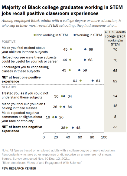 Chart shows majority of Black college graduates working in STEM jobs recall positive classroom experiences