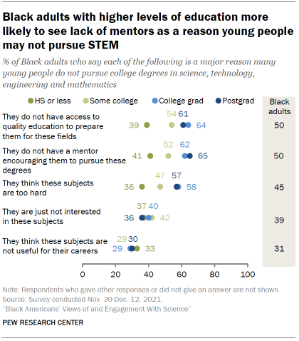 Chart shows Black adults with higher levels of education more likely to see lack of mentors as a reason young people may not pursue STEM