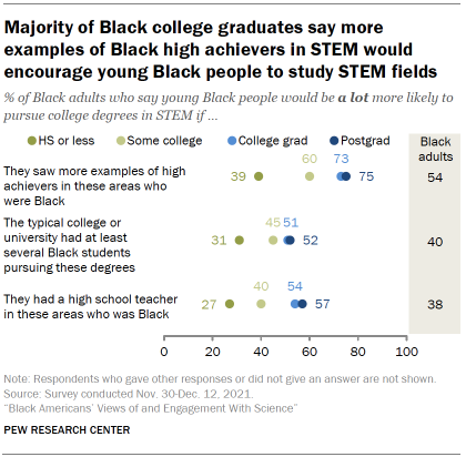 Chart shows majority of Black college graduates say more examples of Black high achievers in STEM would encourage young Black people to study STEM fields