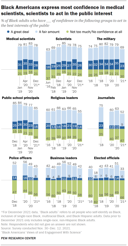 Chart shows Black Americans express most confidence in medical scientists, scientists to act in the public interest