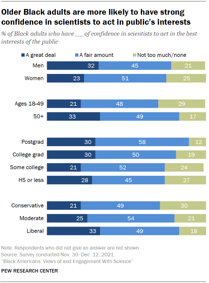 Chart shows older Black adults are more likely to have strong confidence in scientists to act in public’s interests