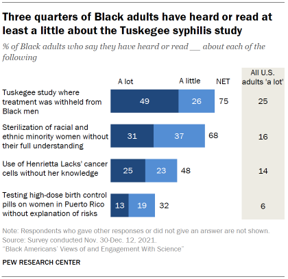 Chart shows three quarters of Black adults have heard or read at least a little about the Tuskegee syphilis study