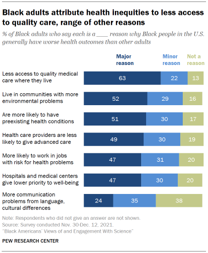 Chart shows Black adults attribute health inequities to less access to quality care, range of other reasons