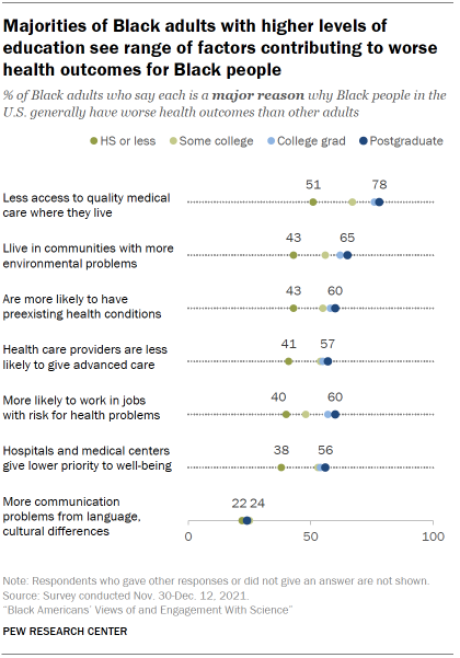 Chart shows majorities of Black adults with higher levels of education see range of factors contributing to worse health outcomes for Black people