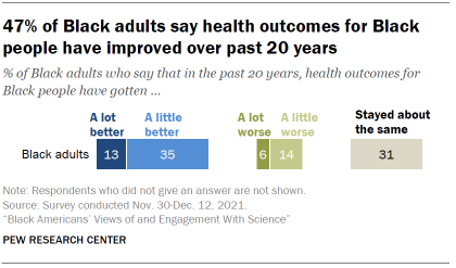 Chart shows 47% of Black adults say health outcomes for Black people have improved over past 20 years