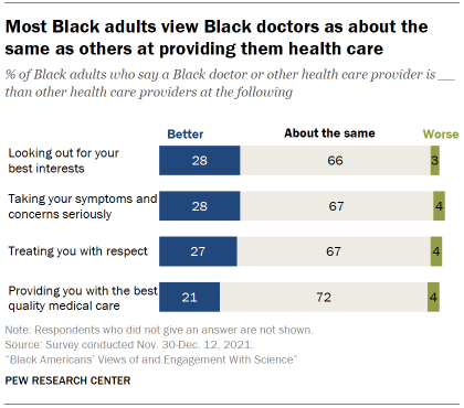 Chart shows most Black adults view Black doctors as about the same as others at providing them health care