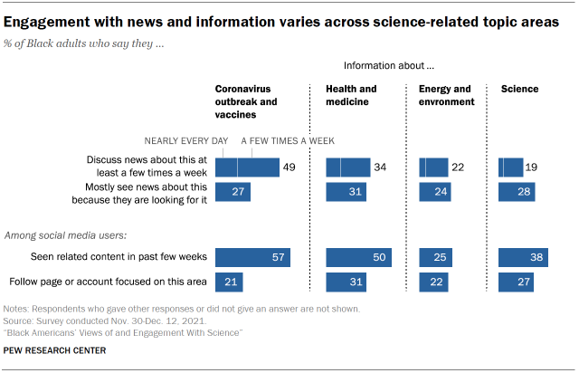 Chart shows engagement with news and information varies across science-related topic areas