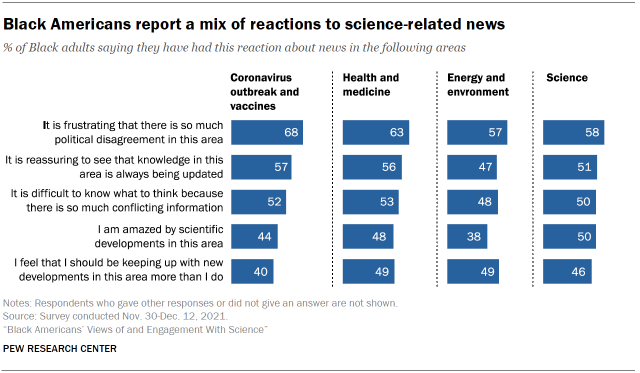 Chart shows Black Americans report a mix of reactions to science-related news