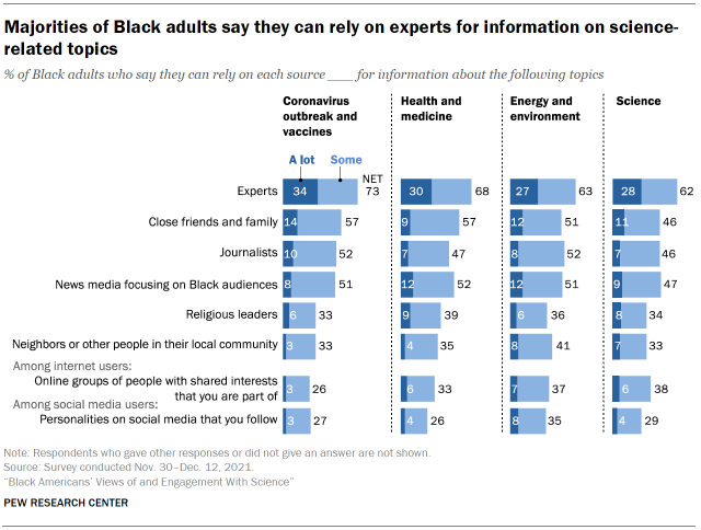 Chart shows majorities of Black adults say they can rely on experts for information on science-related topics