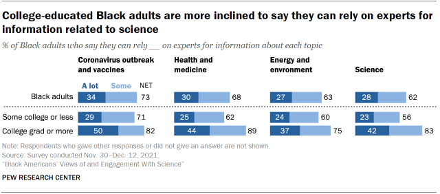 Chart shows college-educated Black adults are more inclined to say they can rely on experts for information related to science