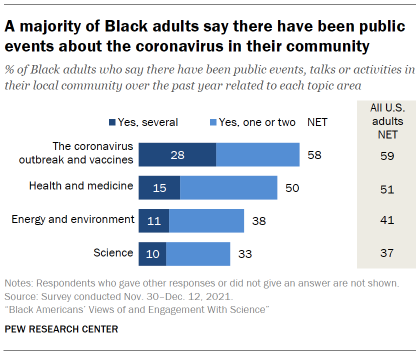 Chart shows a majority of Black adults say there have been public events about the coronavirus in their community