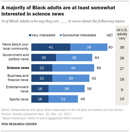 Chart shows a majority of Black adults are at least somewhat interested in science news