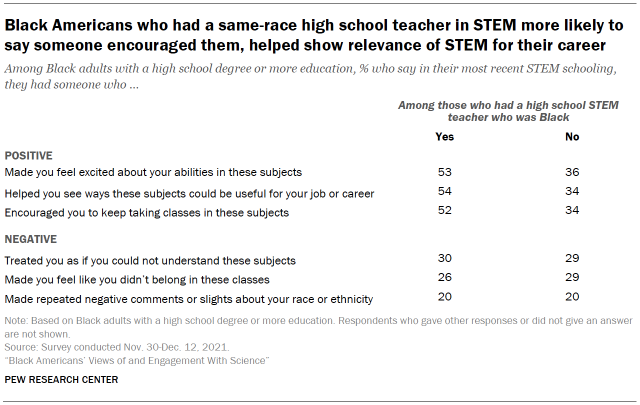 Table shows Black Americans who had a same-race high school teacher in STEM more likely to say someone encouraged them, helped show relevance of STEM for their career