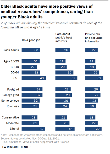 Chart shows older Black adults have more positive views of medical researchers’ competence, caring than younger Black adults