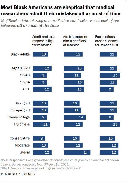 Chart shows most Black Americans are skeptical that medical researchers admit their mistakes all or most of time