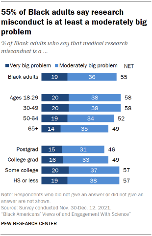 Chart shows 55% of Black adults say research misconduct is at least a moderately big problem