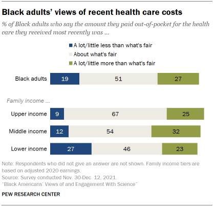 Chart shows Black adults’ views of recent health care costs