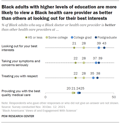 Chart shows Black adults with higher levels of education are more likely to view a Black health care provider as better than others at looking out for their best interests