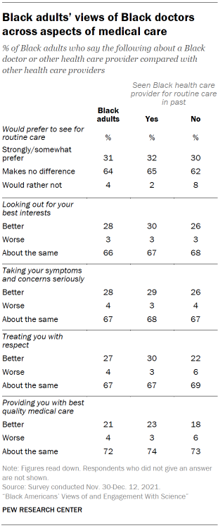 Chart shows Black adults’ views of Black doctors across aspects of medical care