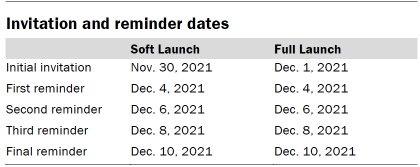 Table shows invitation and reminder dates