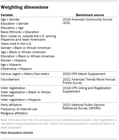 Table shows weighting dimensions