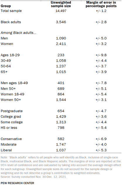 Table shows unweighted sample sizes and error attributable to sampling expected at the 95% level of confidence