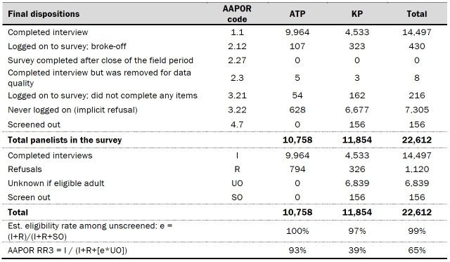 Table shows dispositions