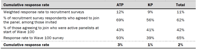 Table shows response rates