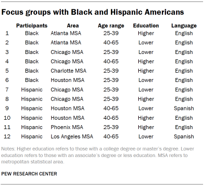 Table shows focus groups with Black and Hispanic Americans