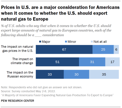 Chart shows prices in U.S. are a major consideration for Americans when it comes to whether the U.S. should export natural gas to Europe