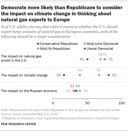 Chart shows Democrats more likely than Republicans to consider the impact on climate change in thinking about natural gas exports to Europe