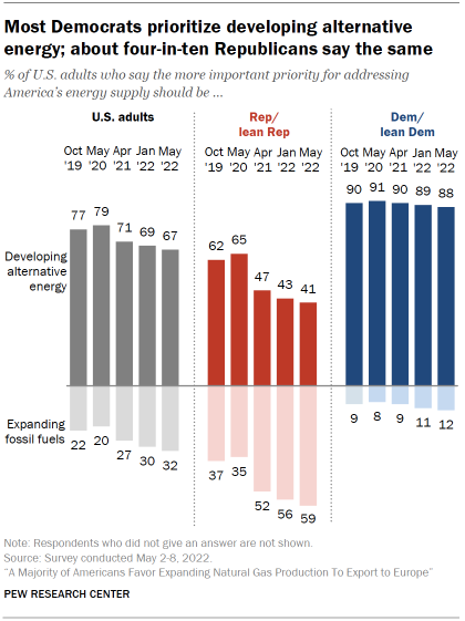 Chart shows most Democrats prioritize developing alternative energy; about four-in-ten Republicans say the same
