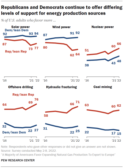 Chart shows Republicans and Democrats continue to offer differing levels of support for energy production sources