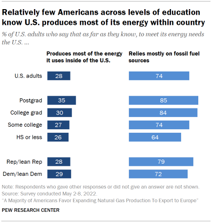 Chart shows relatively few Americans across levels of education know U.S. produces most of its energy within country
