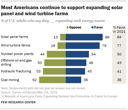Chart shows most Americans continue to support expanding solar panel and wind turbine farms