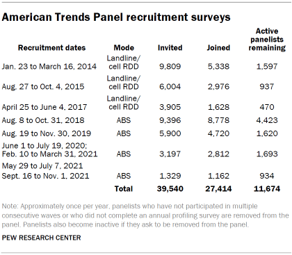 Chart shows American Trends Panel recruitment surveys